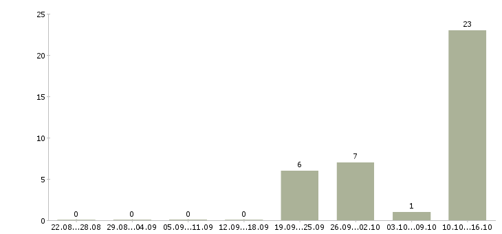 Работа требуется фасовщик Башкортостан - Число вакансий Башкортостан по специальности требуется фасовщик за 2 месяца