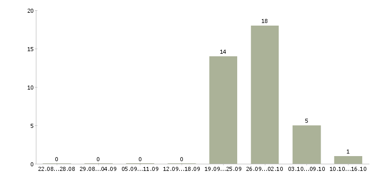 Работа фрезеровщик на станок с чпу Башкортостан - Число вакансий Башкортостан по специальности фрезеровщик на станок с чпу за 2 месяца