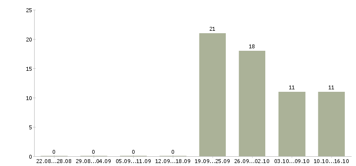 Работа представитель по работе с клиентами Бурятия - Число вакансий Бурятия по специальности представитель по работе с клиентами за 2 месяца