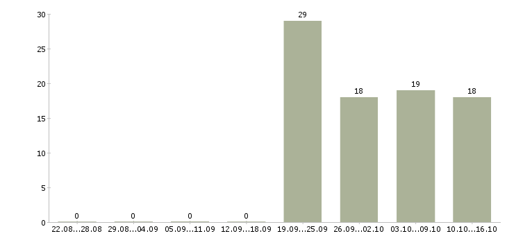 Работа специалист с опытом менеджера Дагестан - Число вакансий Дагестан по специальности специалист с опытом менеджера за 2 месяца