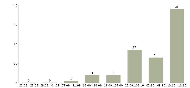 Работа работаем удаленно на дому Кабардино-балкария - Число вакансий Кабардино-балкария по специальности работаем удаленно на дому за 2 месяца