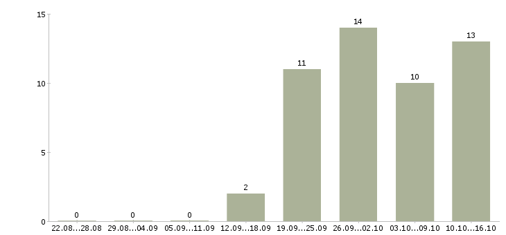 Работа менеджер по открытию счетов Коми - Число вакансий Коми по специальности менеджер по открытию счетов за 2 месяца