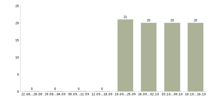 Работа специалист с опытом работы бухгалтера Коми - Число вакансий Коми по специальности специалист с опытом работы бухгалтера за 2 месяца