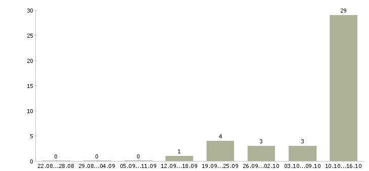 Работа требуется оператор на дому Коми - Число вакансий Коми по специальности требуется оператор на дому за 2 месяца
