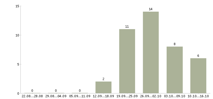 Работа технолог по качеству Мордовия - Число вакансий Мордовия по специальности технолог по качеству за 2 месяца