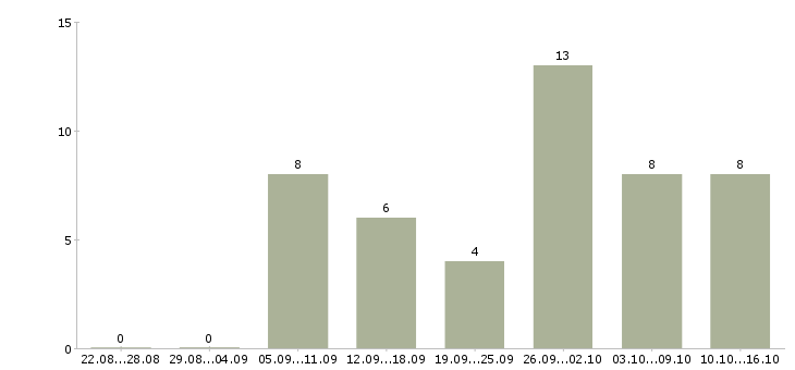 Работа размещение электронных объявлений Нижний новгород - Число вакансий Нижний новгород по специальности размещение электронных объявлений за 2 месяца