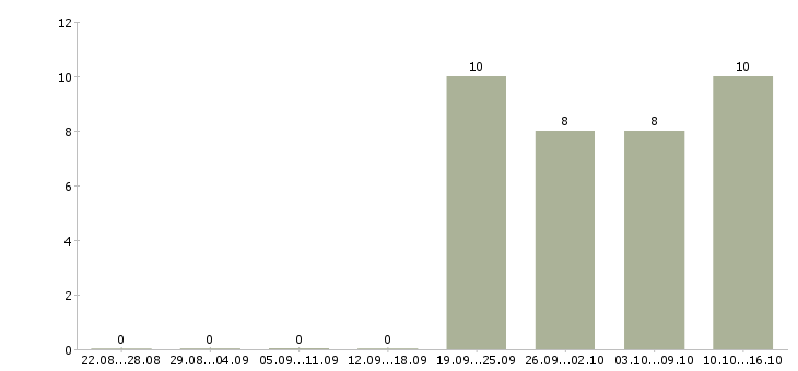 Работа технолог собственного производства Нижний новгород - Число вакансий Нижний новгород по специальности технолог собственного производства за 2 месяца