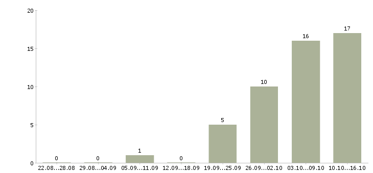 Работа руководитель отдела продаж услуг Ростов-на-дону - Число вакансий Ростов-на-дону по специальности руководитель отдела продаж услуг за 2 месяца