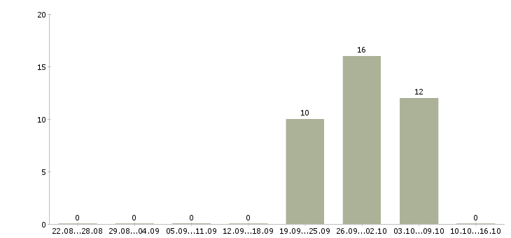 Работа кассир в магазин обуви Санкт-петербург - Число вакансий Санкт-петербург по специальности кассир в магазин обуви за 2 месяца