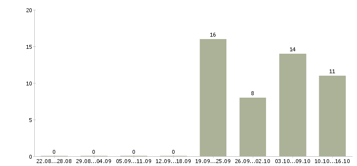 Работа менеджер продаж программного обеспечения Санкт-петербург - Число вакансий Санкт-петербург по специальности менеджер продаж программного обеспечения за 2 месяца
