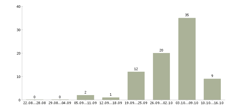 Работа оператор на холодные звонки Санкт-петербург - Число вакансий Санкт-петербург по специальности оператор на холодные звонки за 2 месяца
