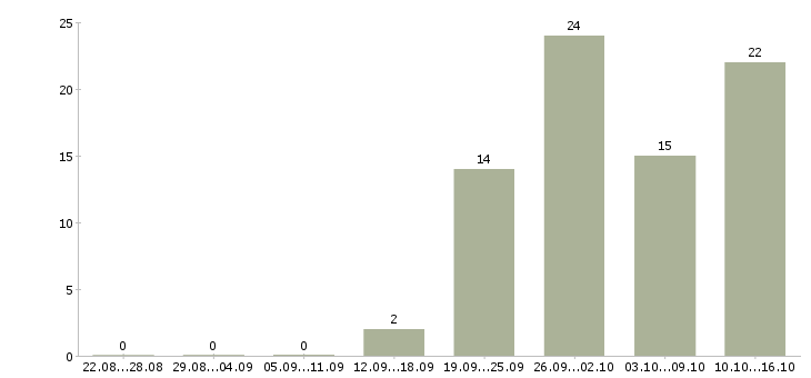 Работа охранник на площадку Санкт-петербург - Число вакансий Санкт-петербург по специальности охранник на площадку за 2 месяца