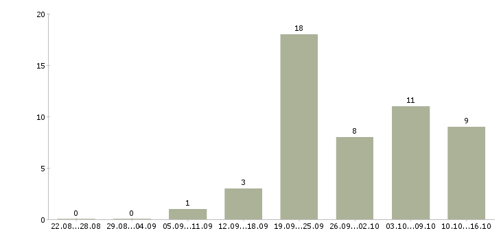 Работа руководитель направления подбора персонала Санкт-петербург - Число вакансий Санкт-петербург по специальности руководитель направления подбора персонала за 2 месяца