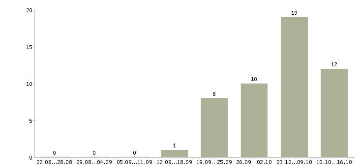 Работа супервайзер по развитию территории Санкт-петербург - Число вакансий Санкт-петербург по специальности супервайзер по развитию территории за 2 месяца