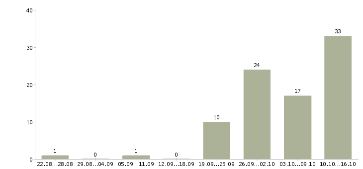 Работа работаем удаленно на дому Хакасия - Число вакансий Хакасия по специальности работаем удаленно на дому за 2 месяца