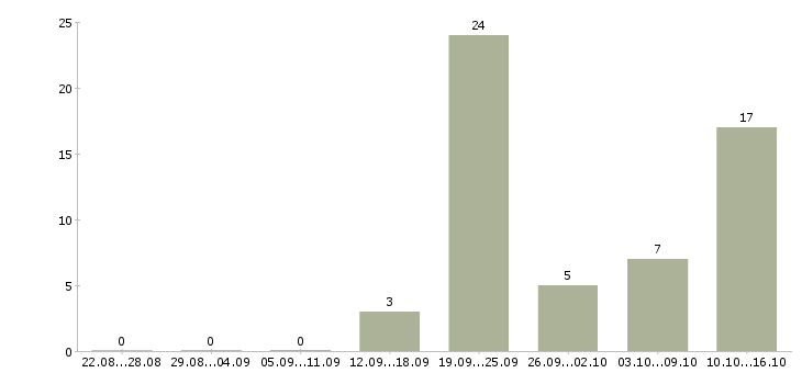 Работа менеджер телефонных звонков Чувашия - Число вакансий Чувашия по специальности менеджер телефонных звонков за 2 месяца