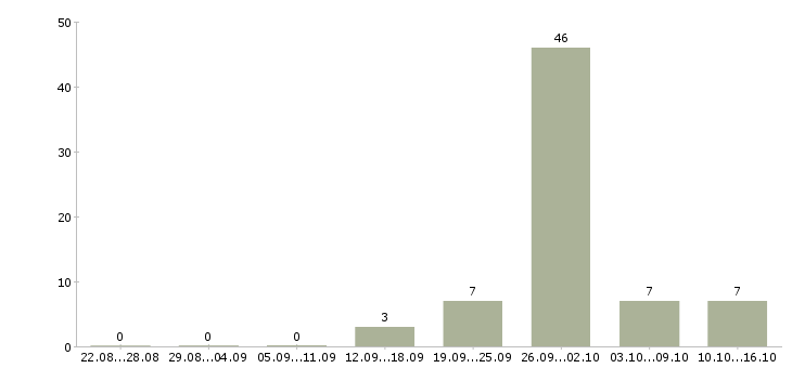 Работа менеджер по обеспечению продаж в Архангельске - Число вакансий в Архангельске по специальности менеджер по обеспечению продаж за 2 месяца