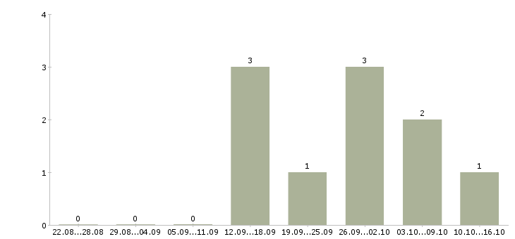 Работа менеджер по техническому обучению в Архангельске - Число вакансий в Архангельске по специальности менеджер по техническому обучению за 2 месяца