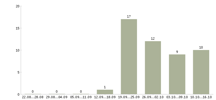 Работа представитель по работе с клиентами в Астрахани - Число вакансий в Астрахани по специальности представитель по работе с клиентами за 2 месяца