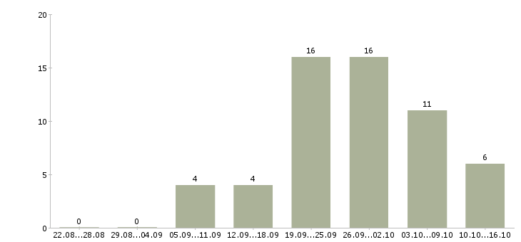 Работа сотрудник на ведение документации в Астрахани - Число вакансий в Астрахани по специальности сотрудник на ведение документации за 2 месяца
