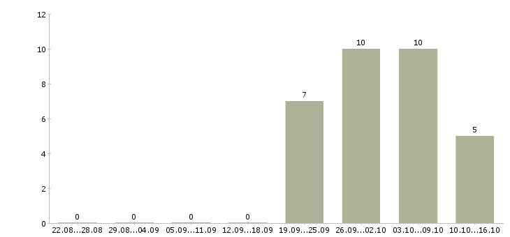 Работа рабочий торгового зала в Балашихе - Число вакансий в Балашихе по специальности рабочий торгового зала за 2 месяца