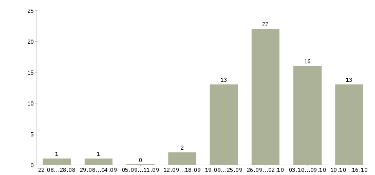 Работа консультант в крупную компанию в Барнауле - Число вакансий в Барнауле по специальности консультант в крупную компанию за 2 месяца