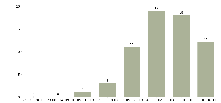 Работа кассиром с обучением в Белгороде - Число вакансий в Белгороде по специальности кассиром с обучением за 2 месяца