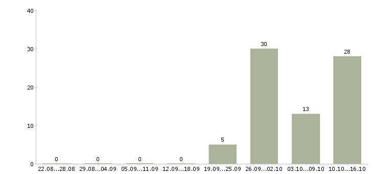 Работа упаковщики вахтовый метод в Белгороде - Число вакансий в Белгороде по специальности упаковщики вахтовый метод за 2 месяца