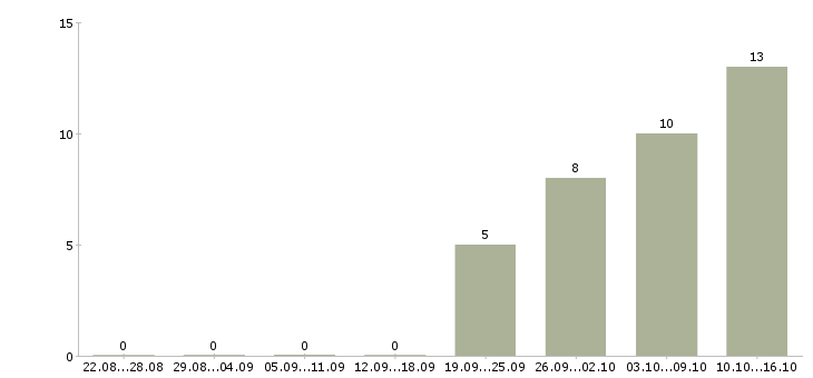 Работа кассир в дневную смену в Брянске - Число вакансий в Брянске по специальности кассир в дневную смену за 2 месяца