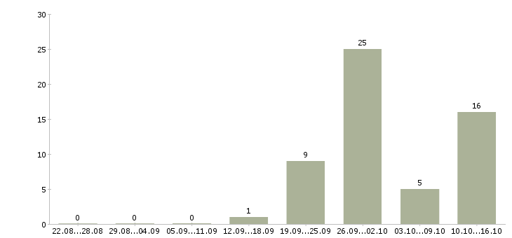 Работа доступная по интернету в Владимире - Число вакансий в Владимире по специальности доступная по интернету за 2 месяца