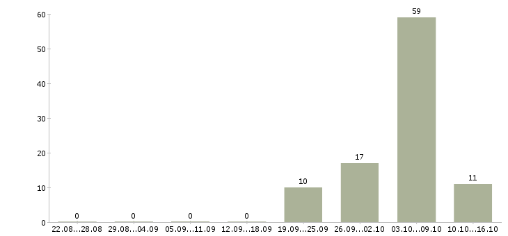 Работа комплектовщики 2 2 день в Владимире - Число вакансий в Владимире по специальности комплектовщики 2 2 день за 2 месяца
