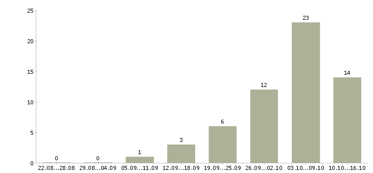 Работа телефонный консультант в Владимире - Число вакансий в Владимире по специальности телефонный консультант за 2 месяца