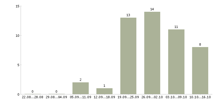Работа представитель по работе с клиентами в Вологде - Число вакансий в Вологде по специальности представитель по работе с клиентами за 2 месяца