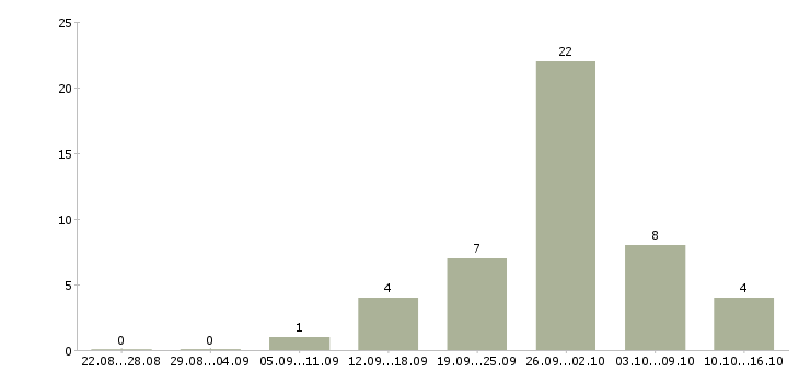 Работа информационный менеджер на дому в Воронеже - Число вакансий в Воронеже по специальности информационный менеджер на дому за 2 месяца