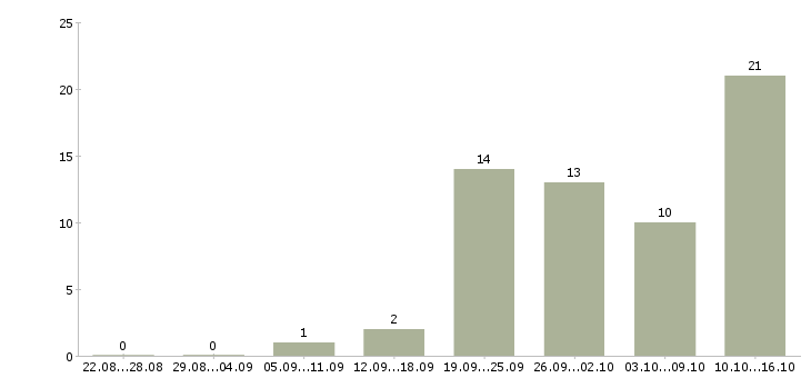 Работа требуются консультанты в компанию в Воронеже - Число вакансий в Воронеже по специальности требуются консультанты в компанию за 2 месяца