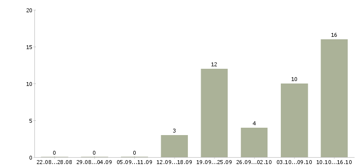 Работа бухгалтер 1с на первичную документацию в Екатеринбурге - Число вакансий в Екатеринбурге по специальности бухгалтер 1с на первичную документацию за 2 месяца
