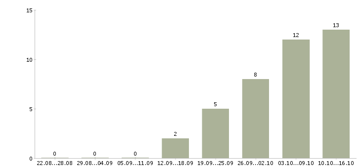 Работа менеджер в коммерческой деятельности в Екатеринбурге - Число вакансий в Екатеринбурге по специальности менеджер в коммерческой деятельности за 2 месяца