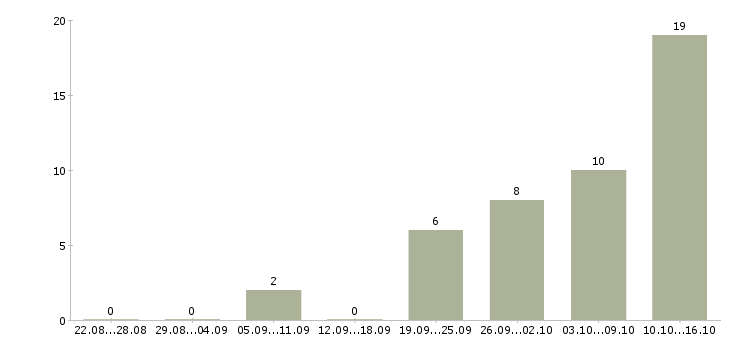 Работа руководитель группы активных продаж в Екатеринбурге - Число вакансий в Екатеринбурге по специальности руководитель группы активных продаж за 2 месяца