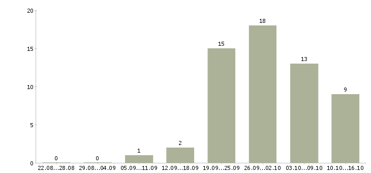 Работа менеджер для работы через интернет в Иваново - Число вакансий в Иваново по специальности менеджер для работы через интернет за 2 месяца