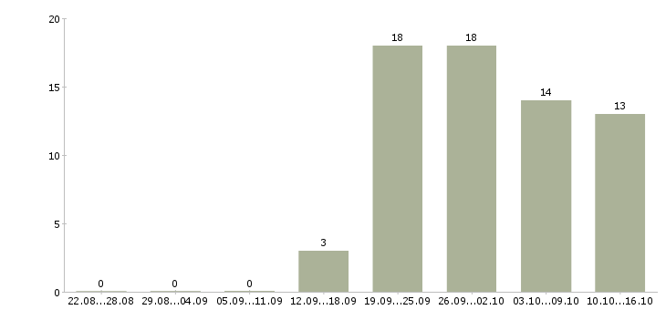 Работа менеджер по встречам в Иваново - Число вакансий в Иваново по специальности менеджер по встречам за 2 месяца