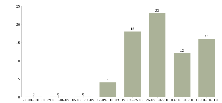 Работа менеджер по продажам бесплатное обучение в Иваново - Число вакансий в Иваново по специальности менеджер по продажам бесплатное обучение за 2 месяца