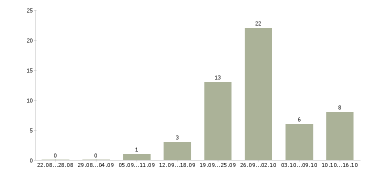 Работа офис менеджер карьерный рост в Иваново - Число вакансий в Иваново по специальности офис менеджер карьерный рост за 2 месяца