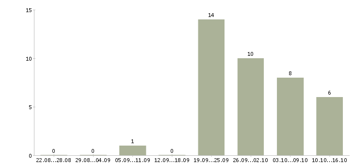 Работа сотрудник офис склада в Иваново - Число вакансий в Иваново по специальности сотрудник офис склада за 2 месяца