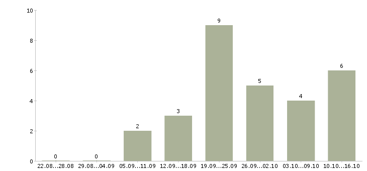 Работа сотрудник на прием заказов в Иркутске - Число вакансий в Иркутске по специальности сотрудник на прием заказов за 2 месяца