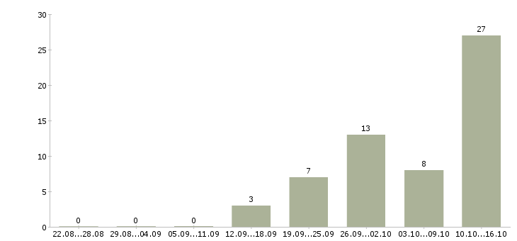 Работа специалист по предоставлению услуг в Иркутске - Число вакансий в Иркутске по специальности специалист по предоставлению услуг за 2 месяца
