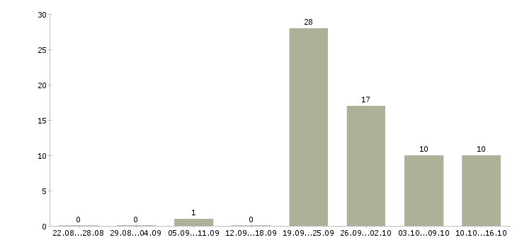 Работа интернет занятость на дому в Кирове - Число вакансий в Кирове по специальности интернет занятость на дому за 2 месяца