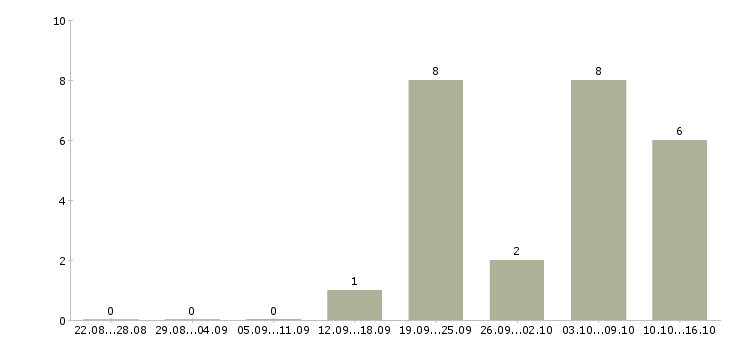 Работа кассир вахта с проживанием в Кирове - Число вакансий в Кирове по специальности кассир вахта с проживанием за 2 месяца