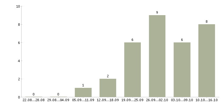 Работа сотрудник на оформление заказов в Кирове - Число вакансий в Кирове по специальности сотрудник на оформление заказов за 2 месяца
