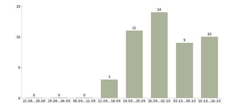 Работа менеджер по открытию счетов в Краснодаре - Число вакансий в Краснодаре по специальности менеджер по открытию счетов за 2 месяца