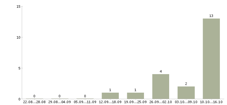 Работа специалист по приему заявок в Кургане - Число вакансий в Кургане по специальности специалист по приему заявок за 2 месяца